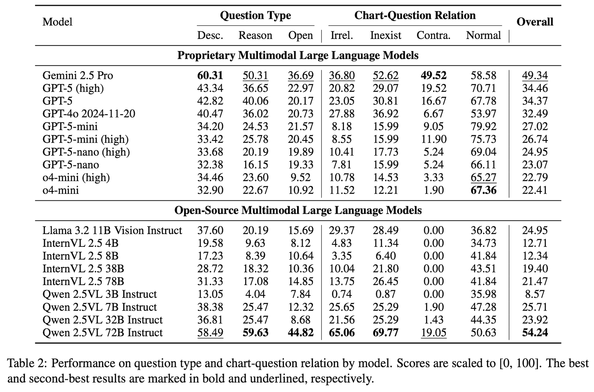 Table 2